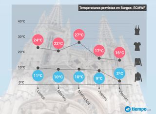 Importante cambio de tiempo a partir del jueves