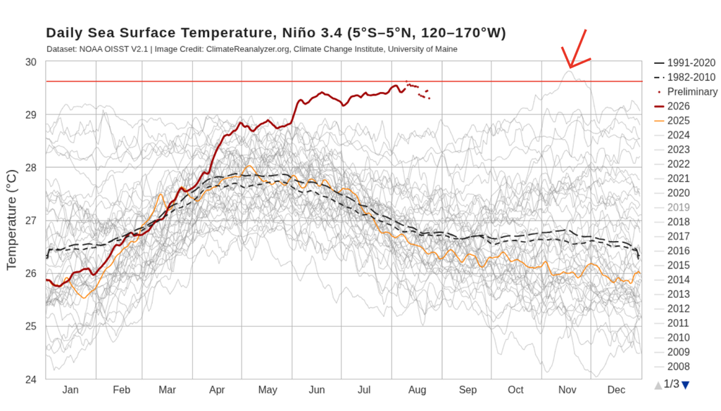 Média diária da temperatura da superfície do mar na região de monitoramento do El Niño bate recorde nos dados da NOAA. Créditos: Adaptado de Climate Reanalyzer.