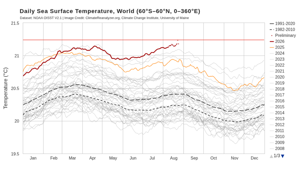 Média diária da temperatura da superfície do mar entre 60°N e 60°S bate recorde absoluto nos dados da NOAA. Créditos: Adaptado de Climate Reanalyzer.