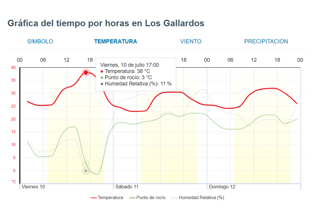 Este mediodía se rondarán los 38 ºC con humedades muy bajas, del 11% según el modelo europeo.