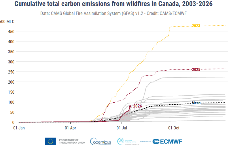 GFASv1.2 estimó las emisiones de carbono provenientes de incendios forestales, mostrando los totales diarios acumulados (fila inferior) para Canadá. Crédito: CAMS