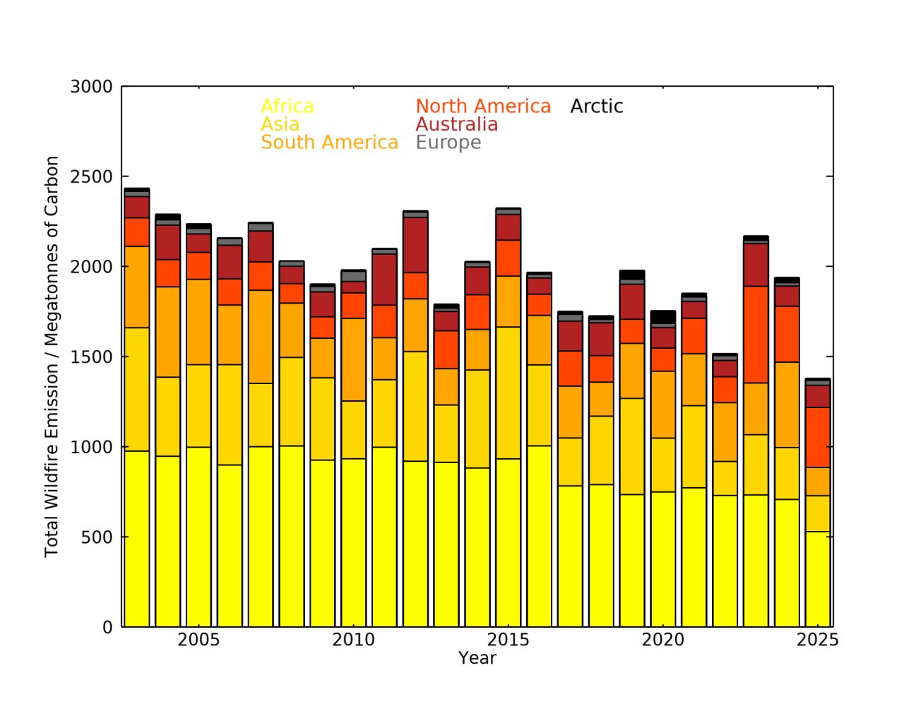 Emisiones totales anuales estimadas de carbono por incendios forestales a nivel mundial de 2023 a 2025. Fuente: Servicio de Monitoreo Atmosférico de Copernicus / ECMWF.