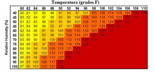 Valores promedio de temperatura, humedad relativa, coeficiente de