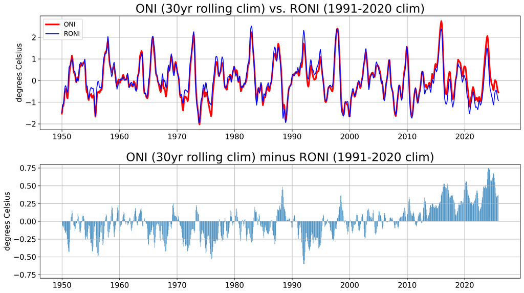 Gráfico en el que se aprecia la diferencia entre el ONI tradicional y el RONI, así como sus respectivas series temporales, desde 1950 hasta la actualidad. NOAA