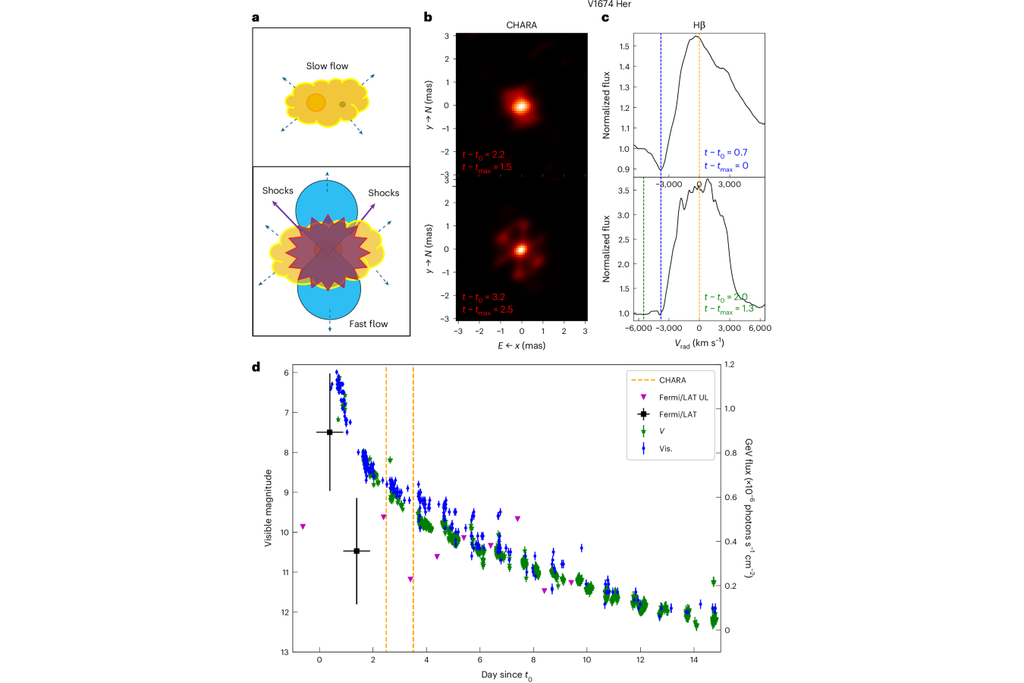Observações de novas mostraram detalhes sobre como essas explosões acontecem no Universo. Crédito: Aydi et al. 2025