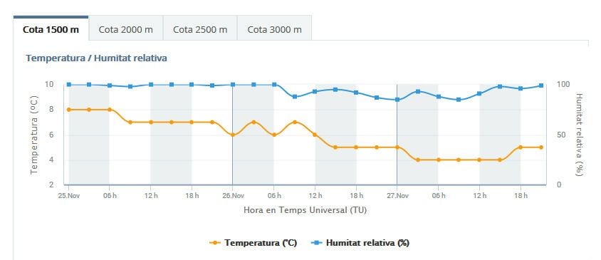 Información Meteorológica De Montaña Para El Pirineo Catalán: Versión Beta
