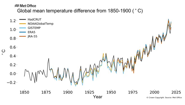 Informe Del Estado Del Clima En 2019: Señales Y Consecuencias