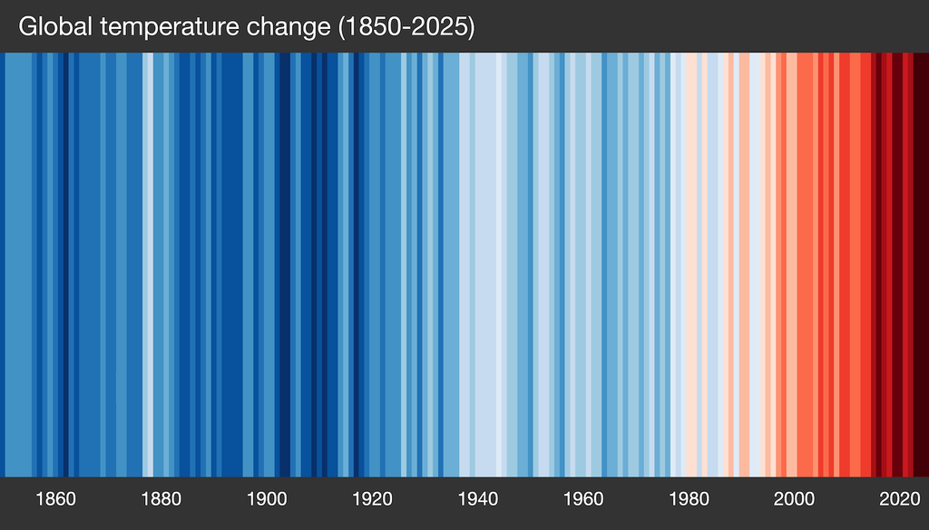 El famoso gráfico Warming Stripes revela cómo la última década encendió las alarmas del calentamiento global. Crédito: Ed Hawkins, Centro Nacional de Ciencias Atmosféricas, Universidad de Rochester.