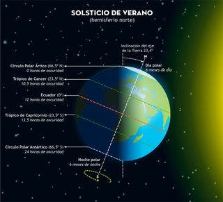 Inicio del verano astronómico de 2021: características