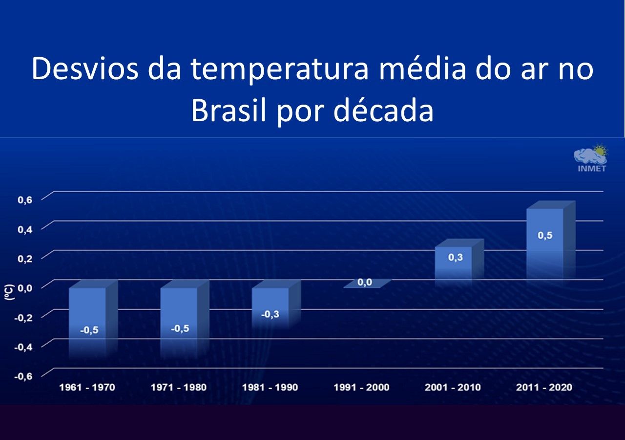 INMET divulga a previsão climática para os próximos 6 meses no Brasil