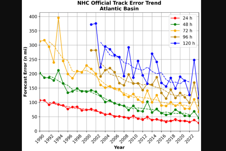 Evolución temporal de las tendencias del error de la trayectoria para diferentes periodos de predicción del Centro Nacional de Huracanes para los ciclones. NHC