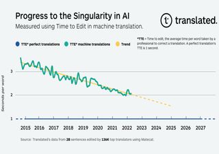 La inteligencia artificial sobrepasará al conocimiento humano en 7 años