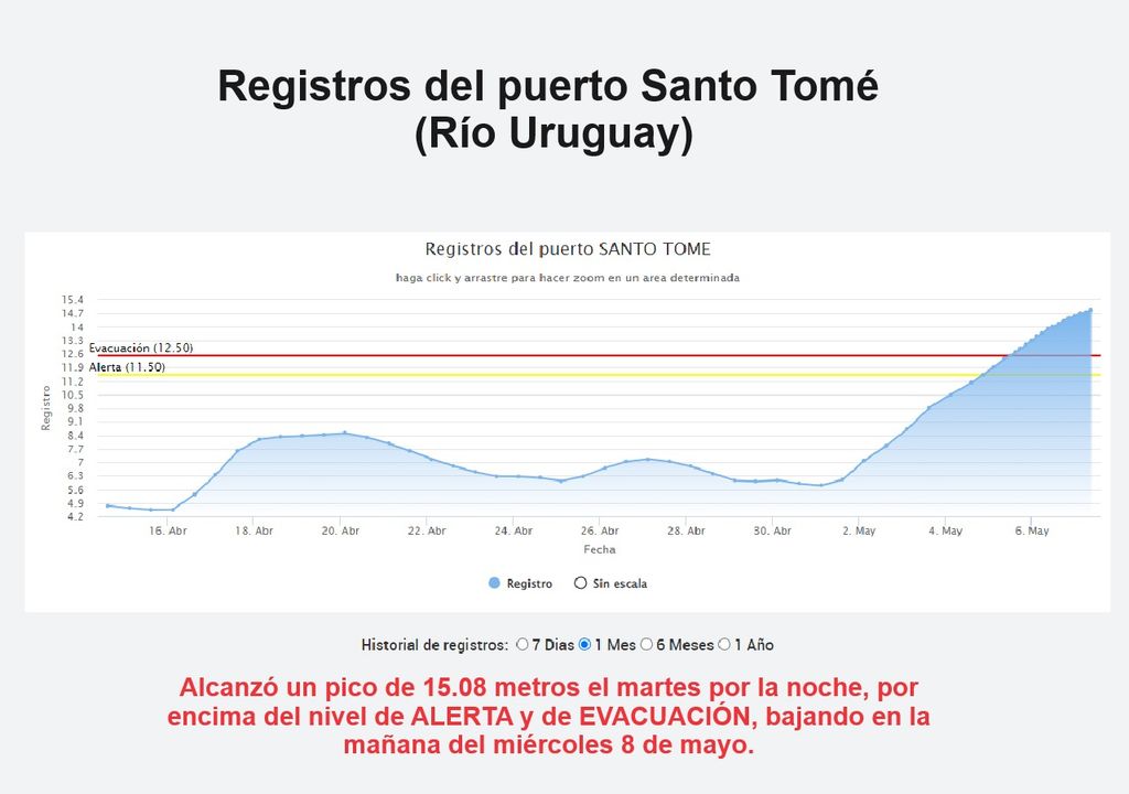 Santo Tomé por encima del nivel de evacuación Santo Tomé por encima del nivel de evacuación
