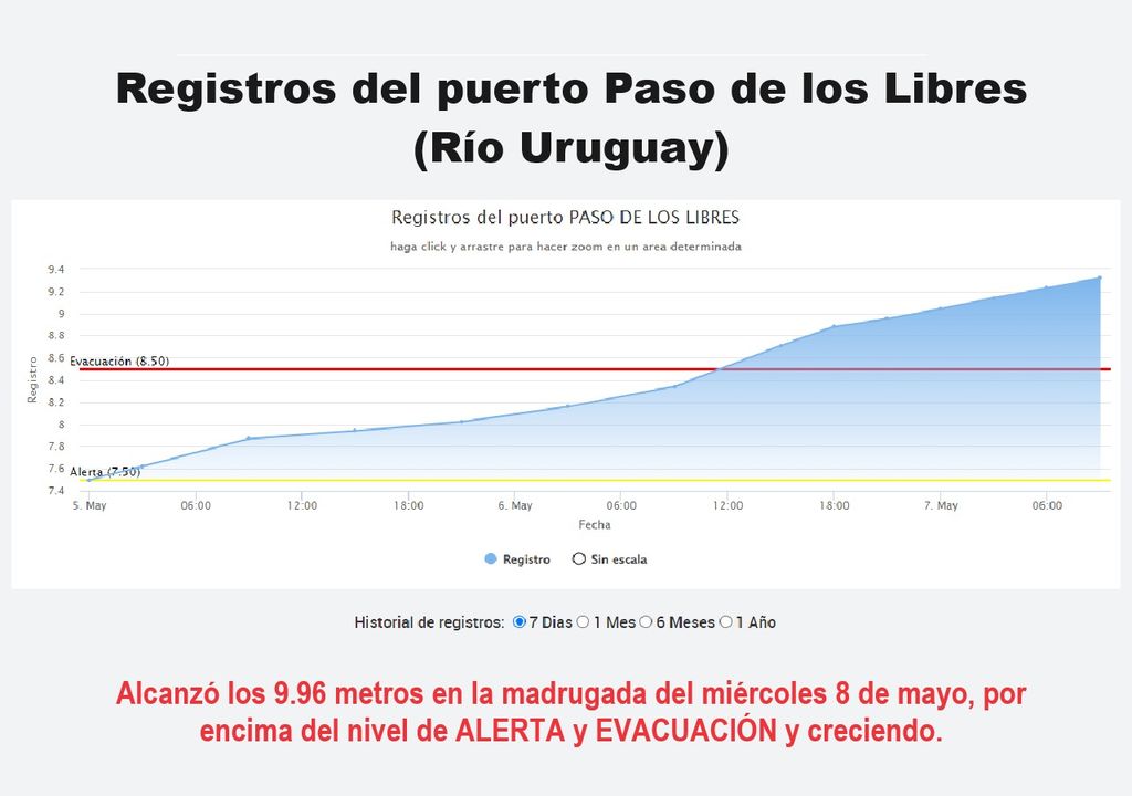 Paso de los Libres por encima del nivel de evacuación Paso de los Libres por encima del nivel de evacuación