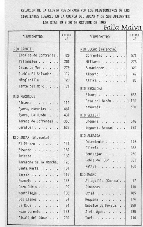 Inundaciones De Octubre De 1982: La "pantanada" De Tous (Parte I) Inundaciones De Octubre De 1982: La "pantanada" De Tous (Parte I)