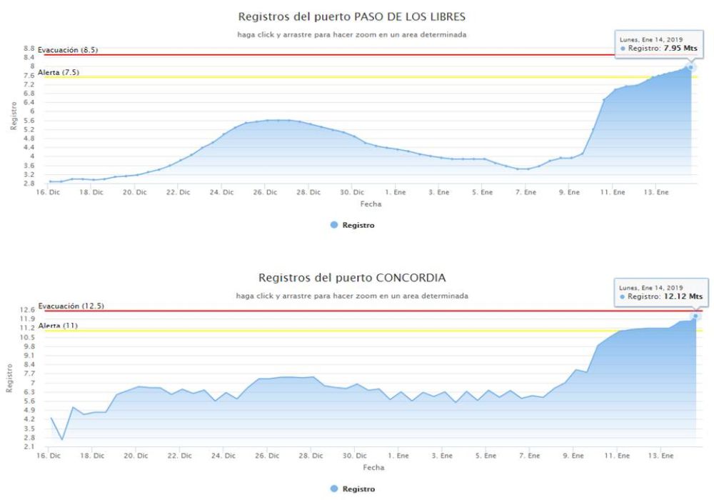 Inundaciones Litoral Noreste evacuados lluvias río Uruguay