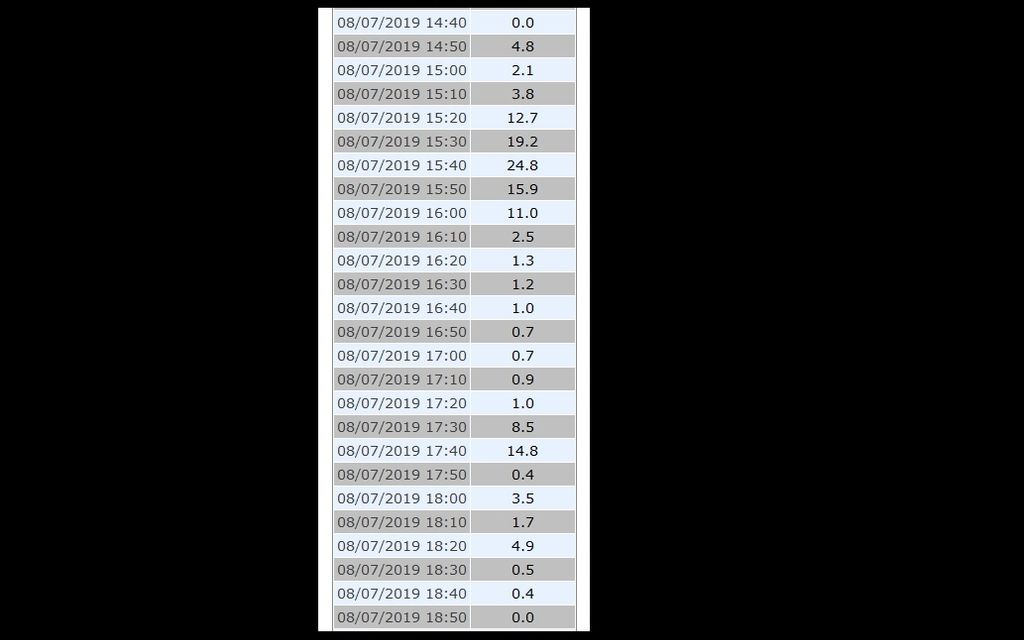Datos diezminutales de la estación de Guetadar/ Getadar del Gobierno Navarro. Datos diezminutales de la estación de Guetadar/ Getadar del Gobierno Navarro.