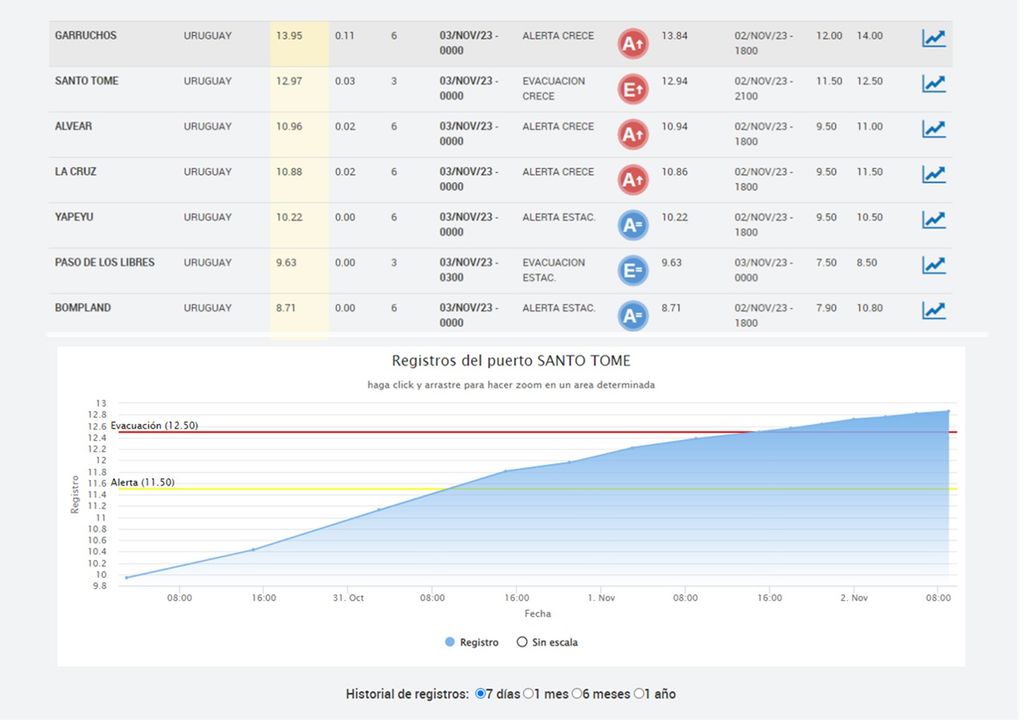 Inundaciones y evacuados en el Litoral por las crecidas de los ríos Iguazú, Paraná y Uruguay