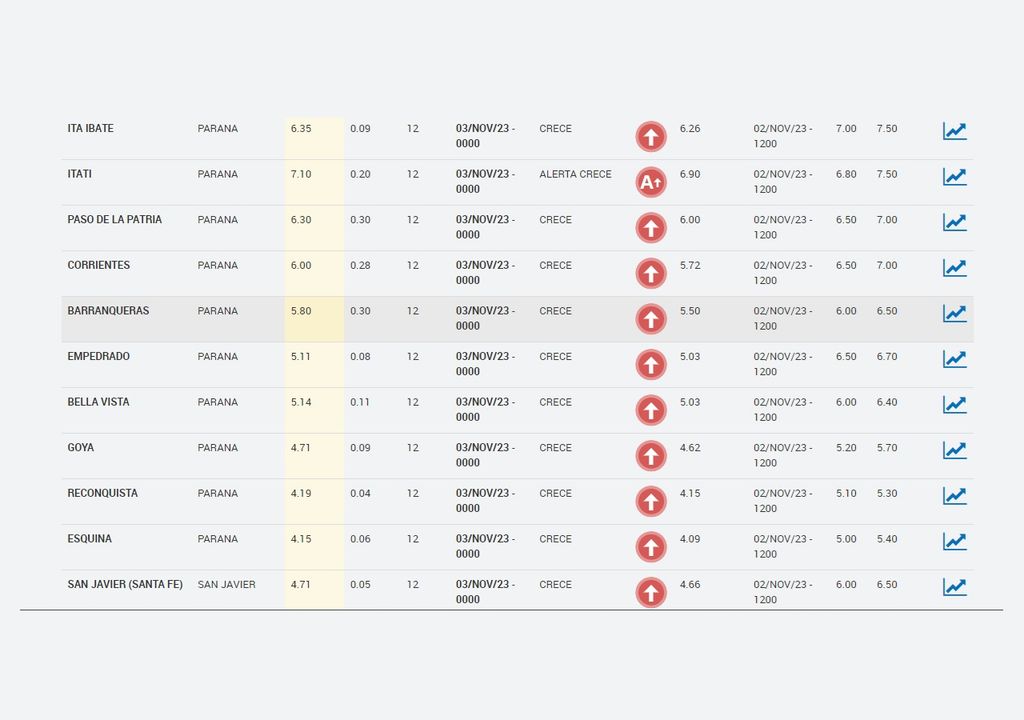 Inundaciones y evacuados en el Litoral por las crecidas de los ríos Iguazú, Paraná y Uruguay