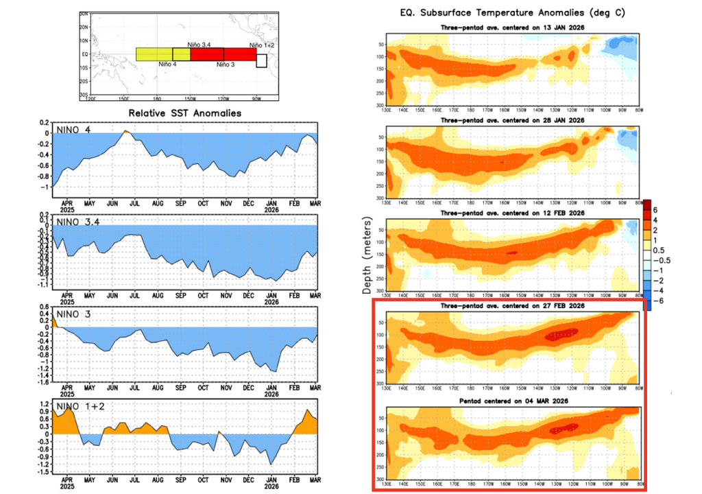 Anomalias de TSM por região de monitoramento (esquerda) e anomalias de temperatura subsuperficial equatorial (direita), com destaque para o fortalecimento da bolha quente nas duas últimas semanas. Créditos: Adaptado de CPC/NOAA.