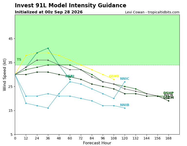 Trayectorias previstas para el centro del Invest 91L, arriba, y evolución de la intensidad, abajo, por diferentes modelos. Tropical Tidbits