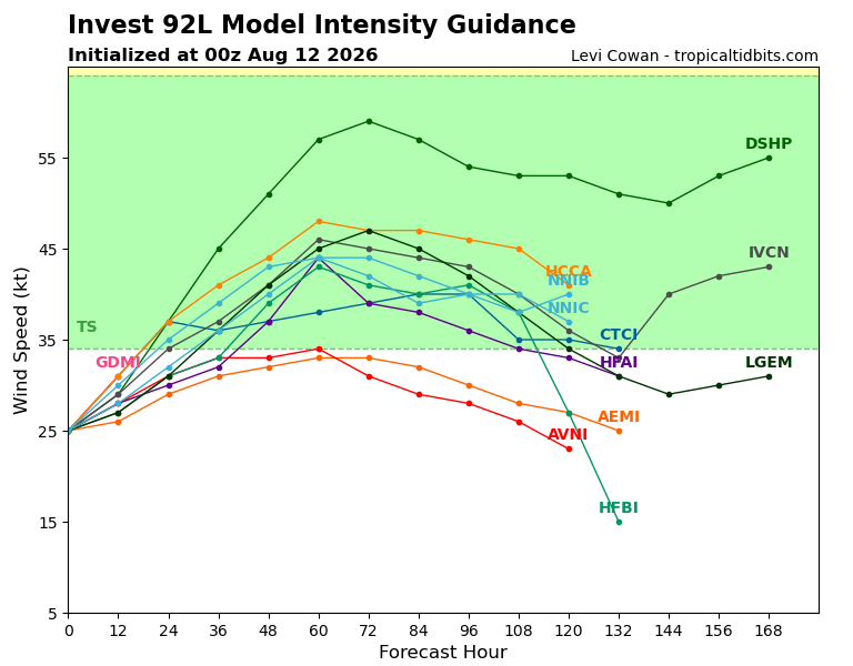 Trayectorias previstas para el centro del Invest 92L, arriba, y evolución de la intensidad, abajo. Tropicaltidbits
