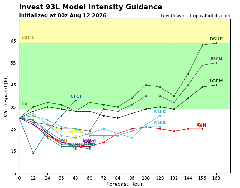 Trayectorias previstas para el centro del Invest 93L, arriba, y evolución de la intensidad, abajo. Tropicaltidbits
