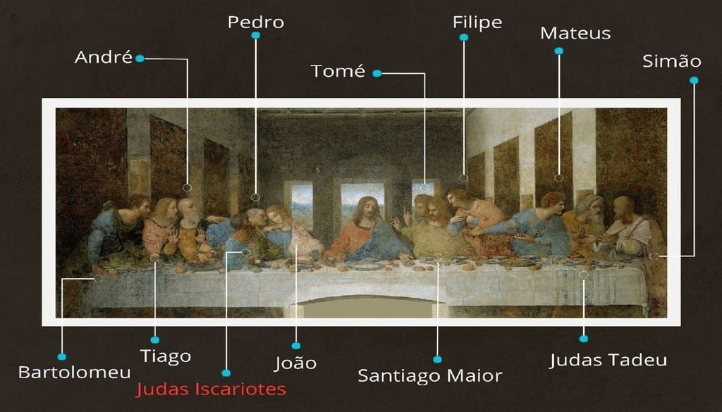 A investigação debruçou-se sobre as expressões faciais dos 12 apóstolos, mas está essencialmente focada no rosto de Judas Iscariotes. Imagem: Imagem de domínio público trabalhada no Canva.