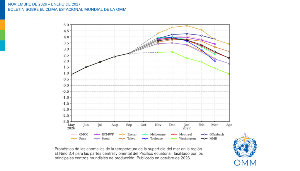 OMM La OMM ha señalado que para diciembre de 2026, es posible que El Niño alcance una intensidad sin precedentes. Imagen: OMM.