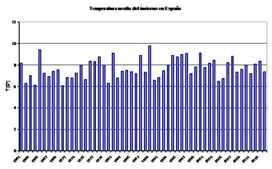 Temperatura media del invierno 2014-2015