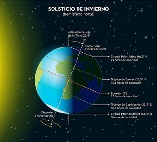 Invierno 2021-2022: algunas características astronómicas