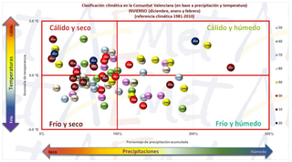 Invierno 2021-22 en C. Valenciana: muy cálido y extremadamente seco