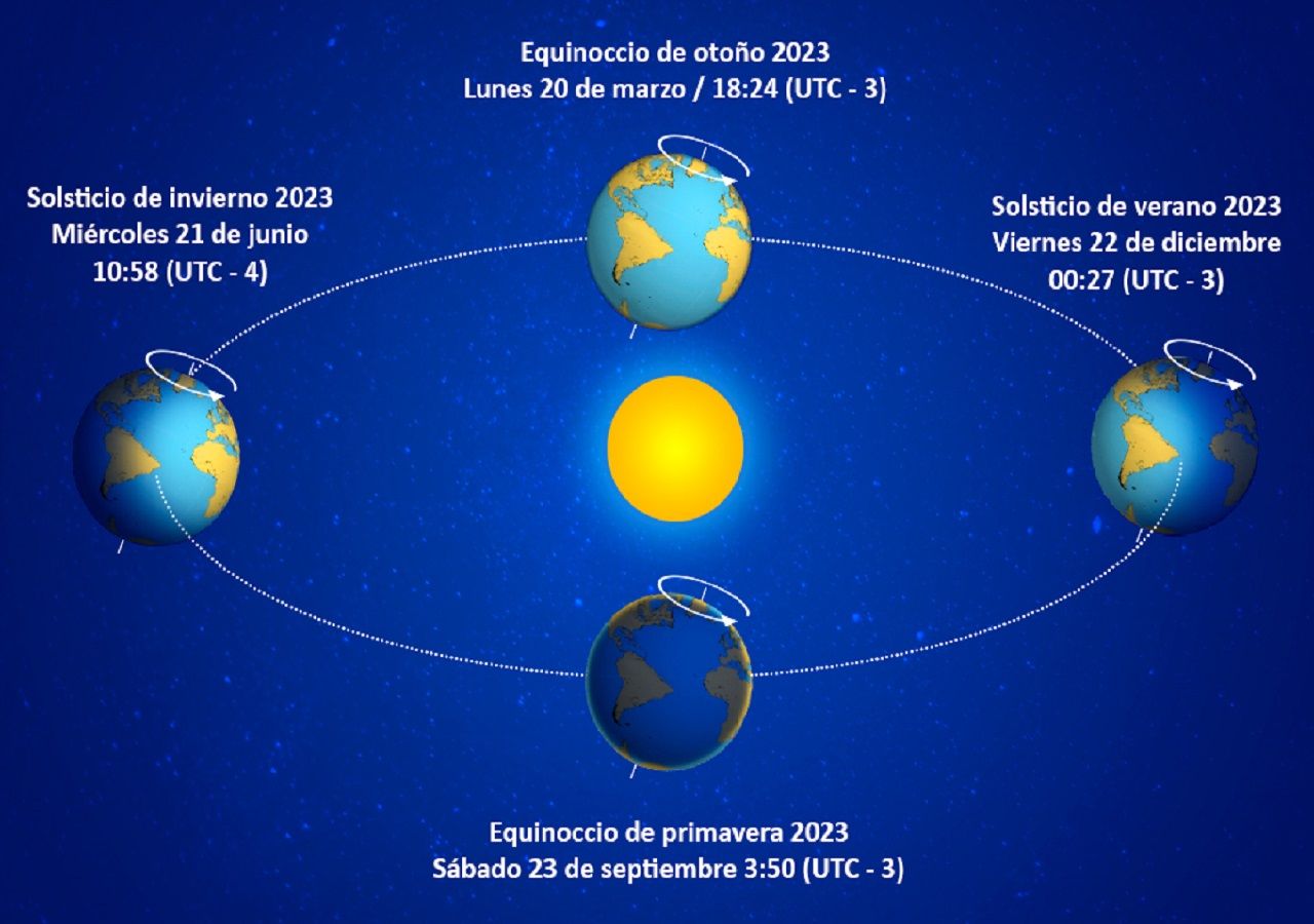 https://services.meteored.com/img/article/invierno-2023-a-la-vista-cual-es-la-diferencia-entre-equinoccio-y-solsticio-1685142245938_1280.jpg