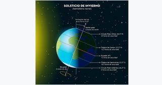 Invierno astronómico 2019-2020: características