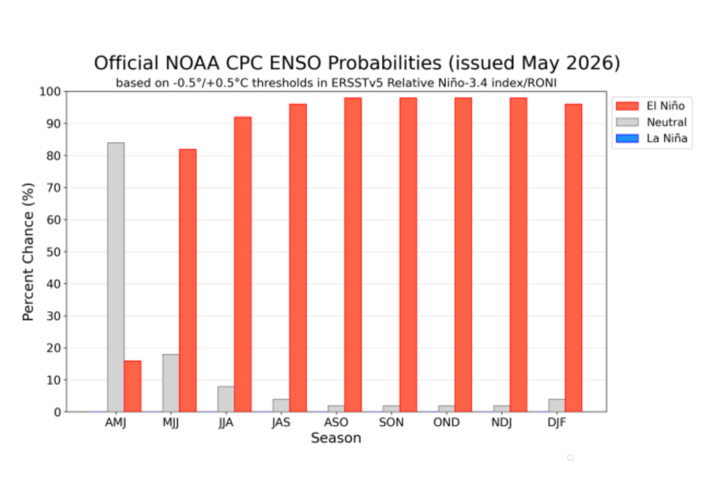 El Niño traería abundantes lluvias a Chile centro-sur Probabilidad trimestral de que se presente El Niño (barras rojas).