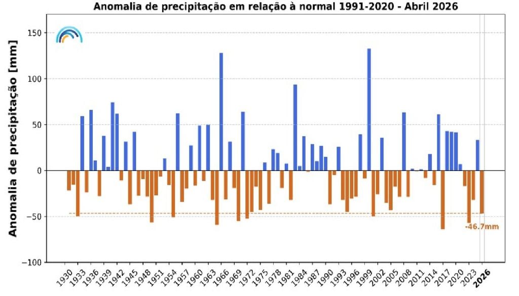 Anomalias da precipitação Anomalias da quantidade de precipitação, no mês de abril, em Portugal continental, em relação aos valores médios no período 1991-2020. Fonte: PMA