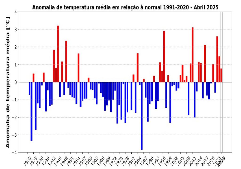 Anomalias da temperatura Anomalias da temperatura