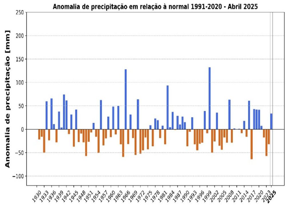 Anomalias da precipitação Anomalias da precipitação