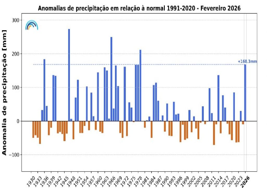 Anomalias da quantidade de precipitação, no mês de fevereiro, em Portugal continental, em relação aos valores médios no período 1991-2020. Fonte: IPMA
