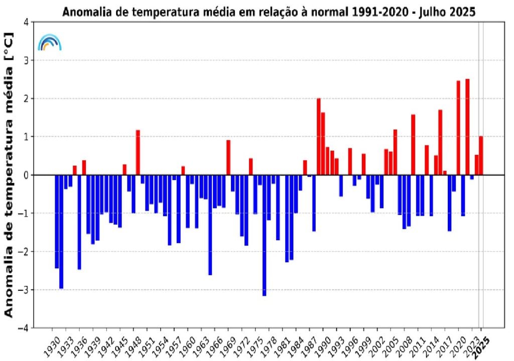 Anomalias da temperatura Anomalias da temperatura