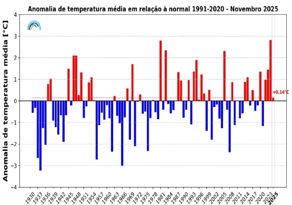 Anomalias da temperatura