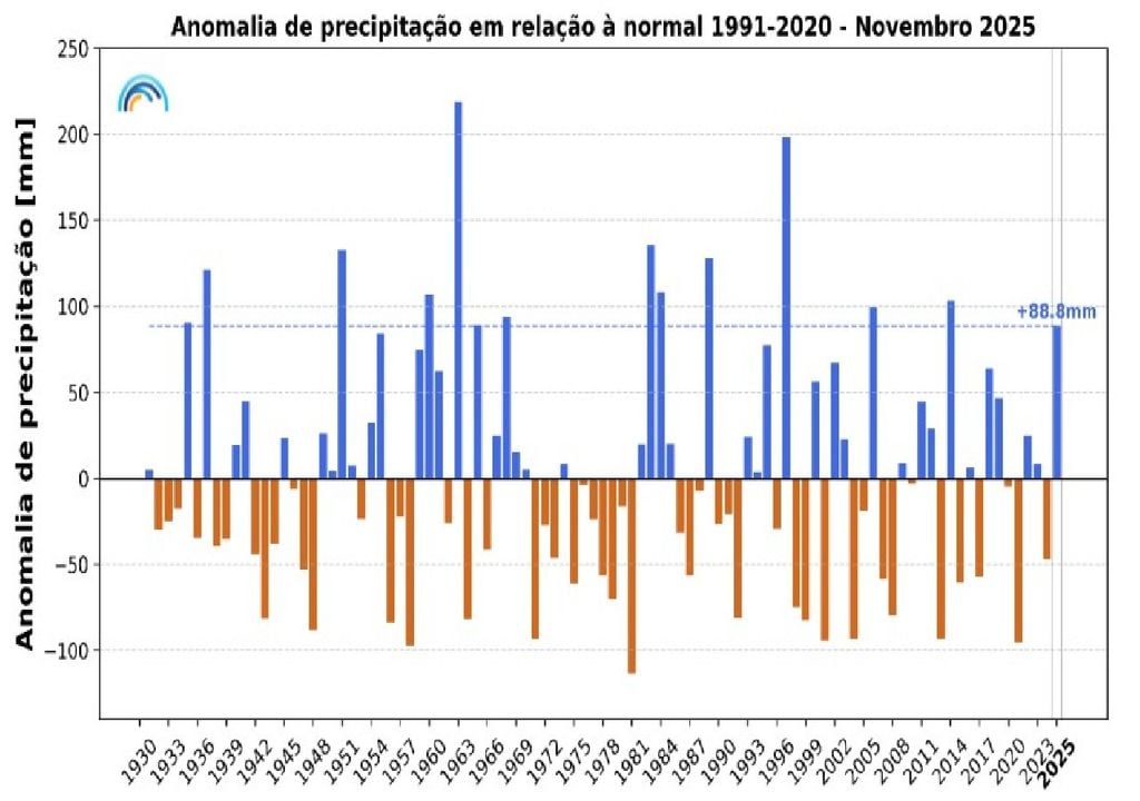 Anomalias da precipitação