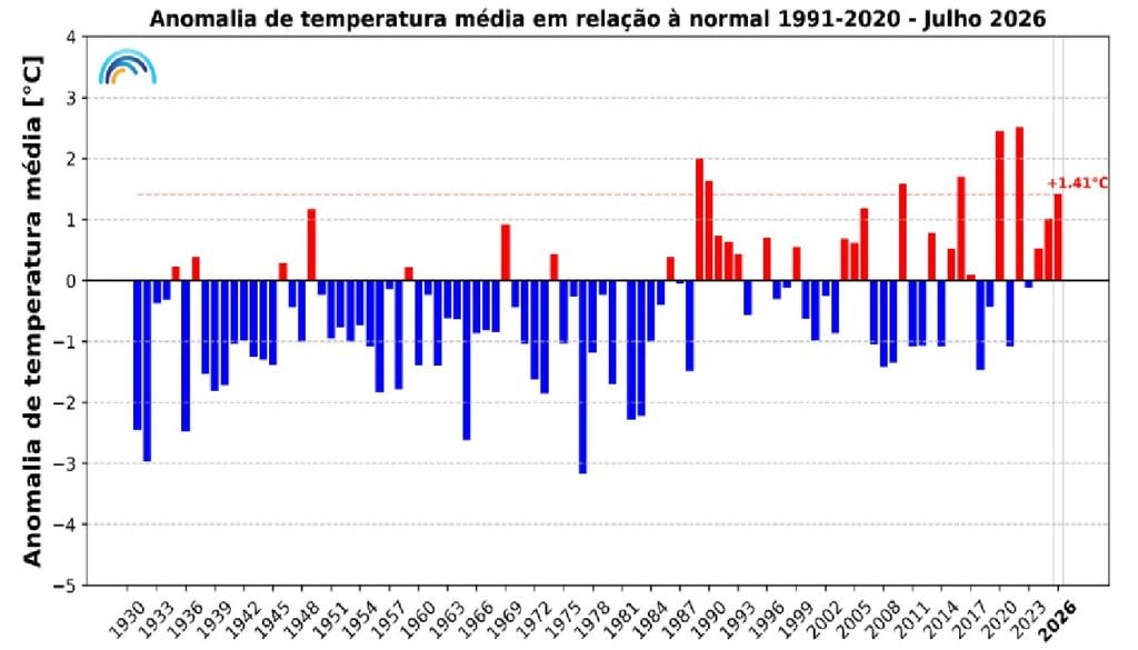 Anomalias da temperatura Anomalias da temperatura média do ar no mês de julho, em Portugal continental, em relação aos valores médios no período 1991-2020. Fonte: IPMA