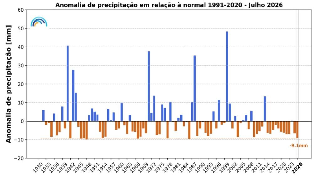 Anomalias da precipitação Anomalias da quantidade de precipitação, no mês de julho, em Portugal continental, em relação aos valores médios no período 1991-2020. Fonte: IPMA