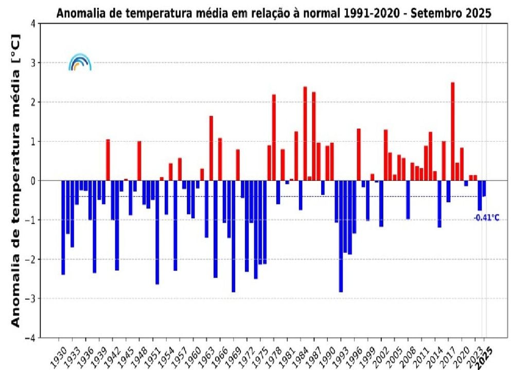Anomalias da temperatura Anomalias da temperatura
