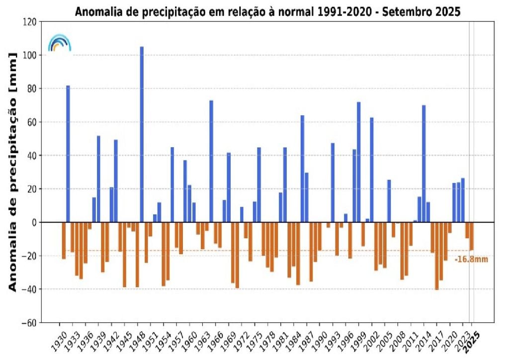 Anomalias da precipitação Anomalias da precipitação