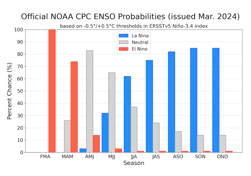 Nueva actualización ENOS: El Niño se debilita y aumenta la posibilidad ...