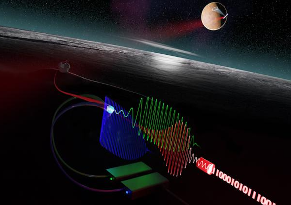 A weak optical signal (red) from the spacecraft's transmitter can be amplified noise-free when it encounters two so-called pump waves (blue and green) of different frequencies in a receiver on Earth.