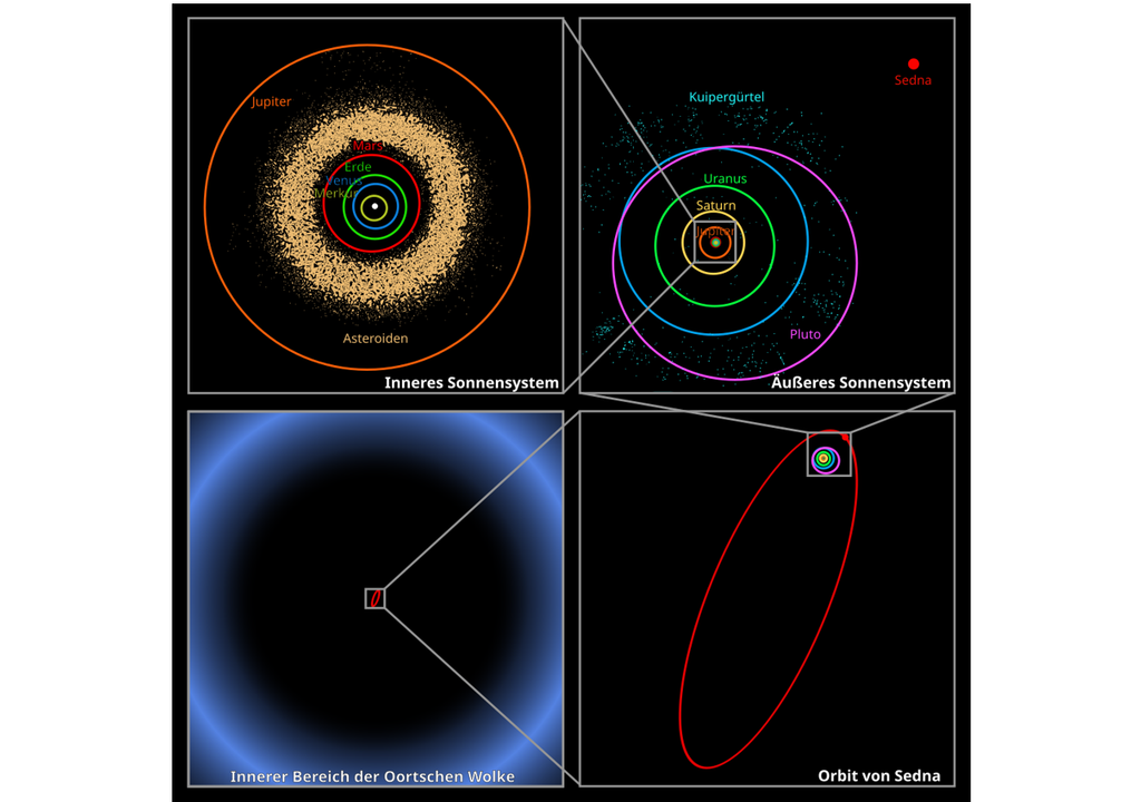 Oortsche Wolke in Relation zum Sonnensystem
