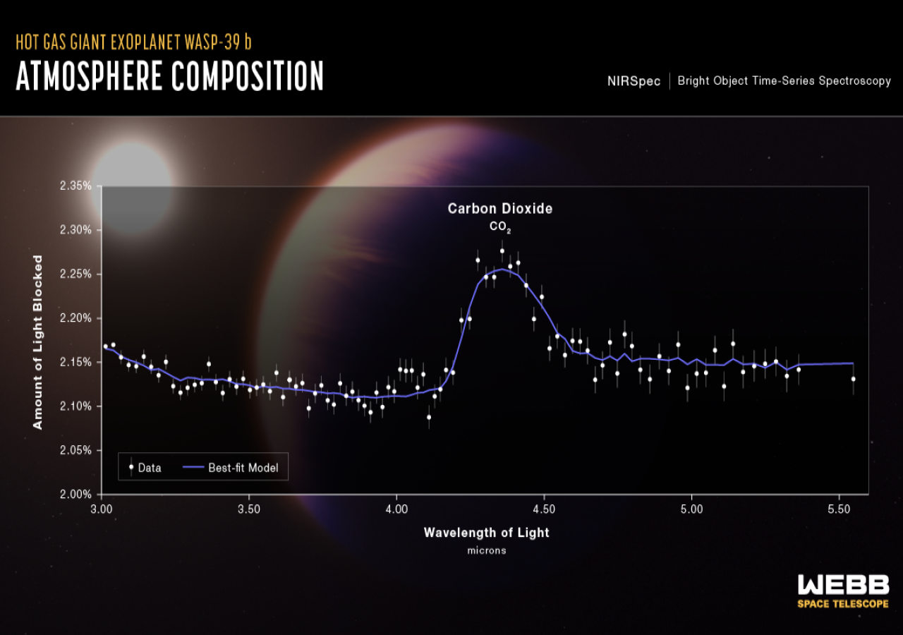 James Webb Telescope Captures First Evidence Of Carbon Dioxide On Exoplanet